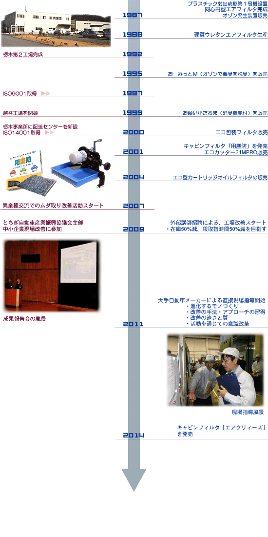 会社案内｜東洋エレメント工業株式会社 自動車・産業機械用フィルタの販売・製造・開発